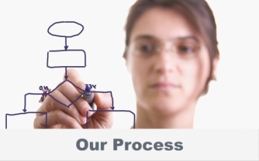 Our Process Lean Recruiter Six Sigma Recruiters 